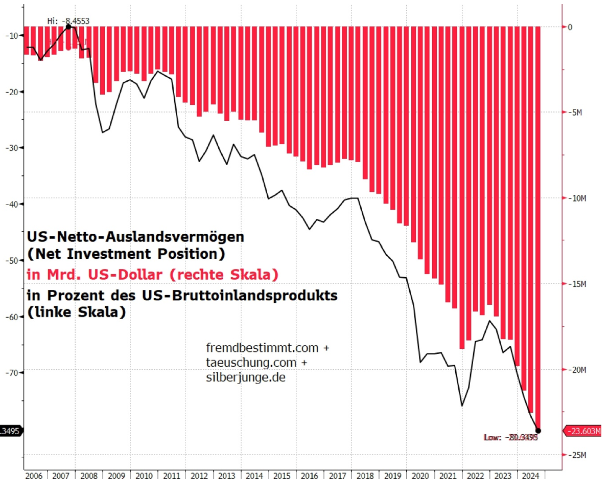 US-Netto-Auslandsvermögen